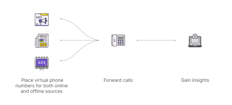 How does call tracking work?